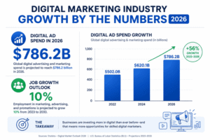 digital marketing industry growth statistics 2026