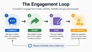 LinkedIn engagement loop to attract recruiters
